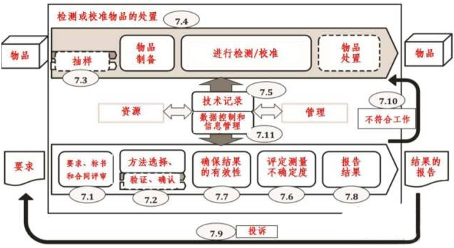 一圖讀懂！最新版ISO 17025:2017對(duì)實(shí)驗(yàn)室的過(guò)程要求