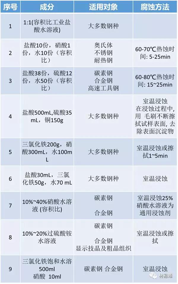 常見的侵蝕劑及其適用的金相組織匯總