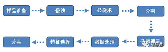 采用數(shù)據(jù)挖掘方法的先進(jìn)組織分類方法