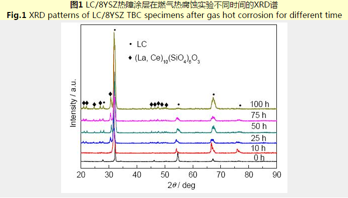 電子束物理氣相沉積La2Ce2O7熱障涂層的高溫燃?xì)鉄岣g行為研究