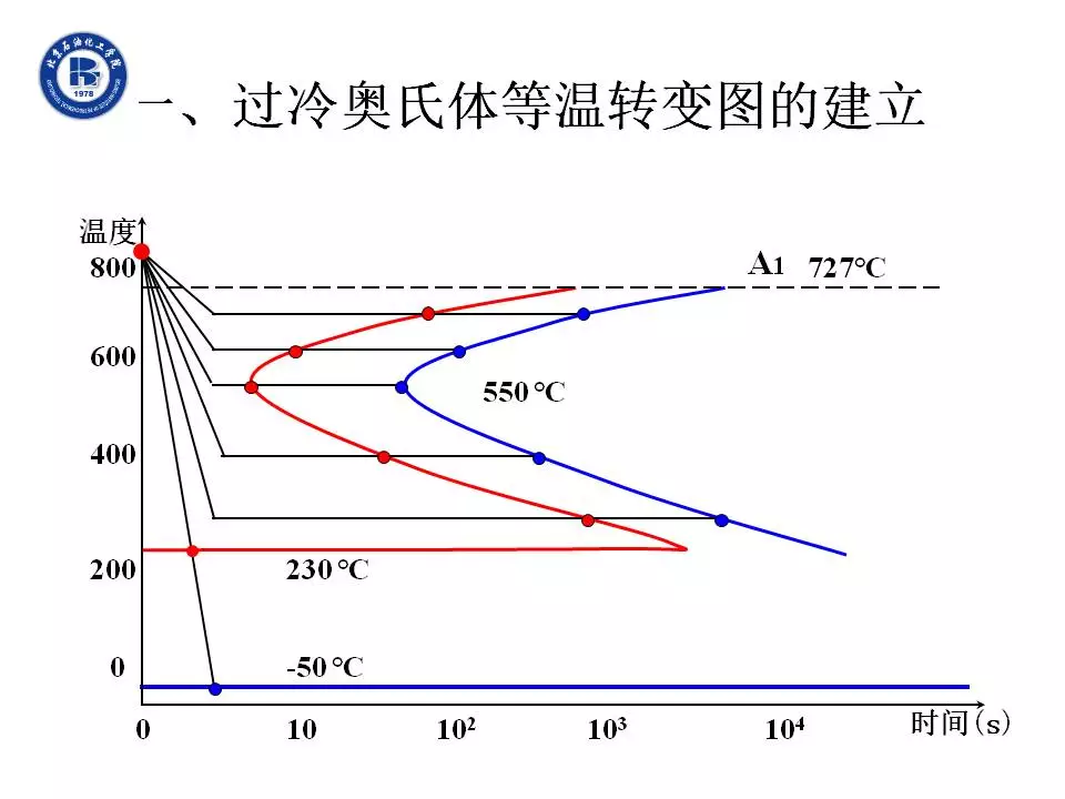 探討一下：鋼的C和CCT轉(zhuǎn)變曲線